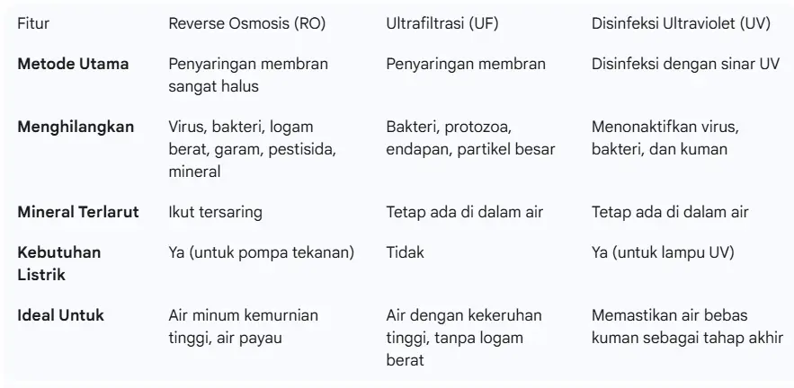 Tabel perbandingan filter air RO, UF, UV