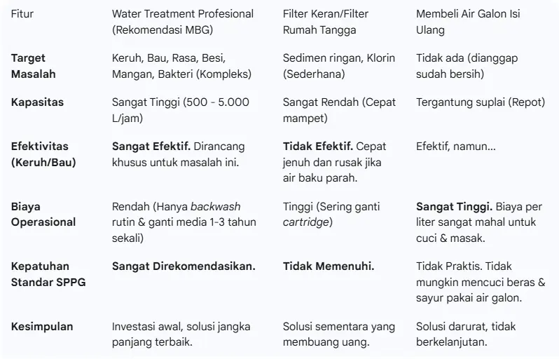 perbandingan water treatment dan opsi lain