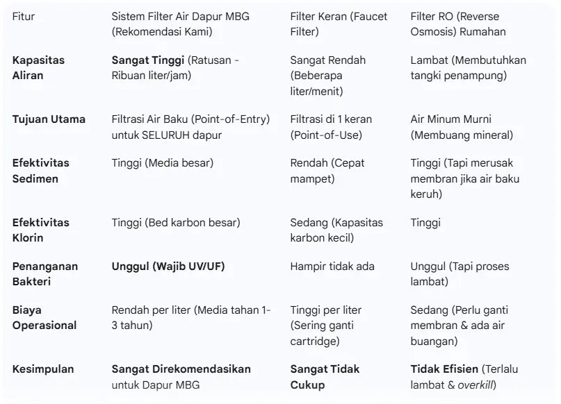 perbandingan filter air untuk dapur mbg