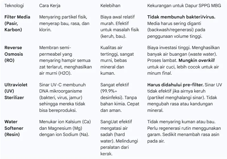 perbandingan opsi teknologi water treatment
