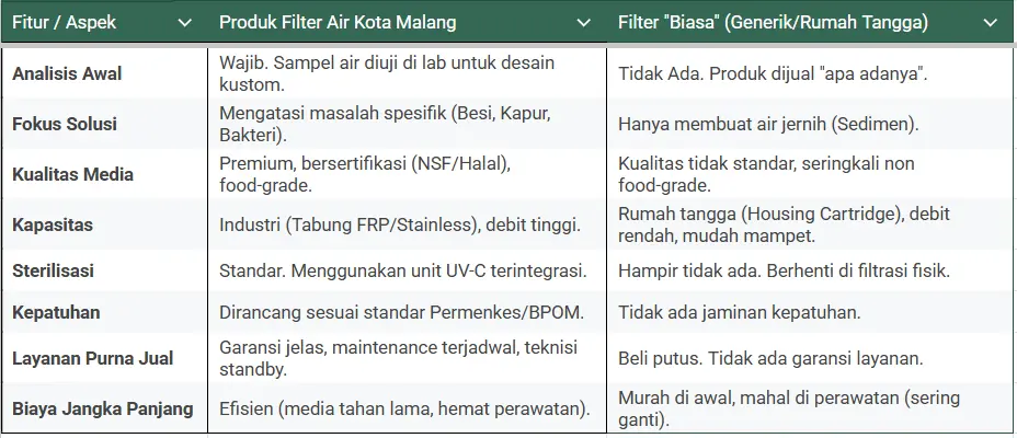 tabel perbandingan produk filter air kota malang dan lainnya